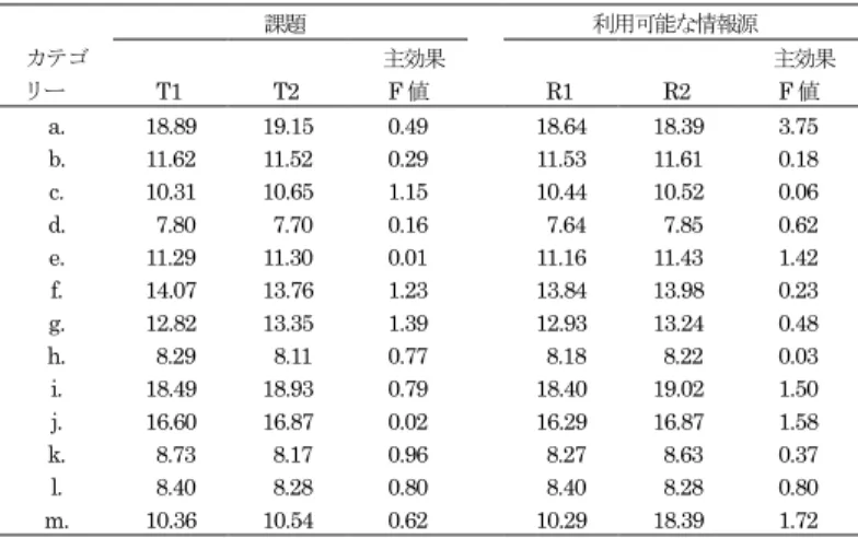 表 6-11   評価項目の重要性に関するカテゴリー得点への影響 カテゴ  リー 課題  利用可能な情報源    T1    T2   主効果 F値   R1    R2  主効果 F値 a