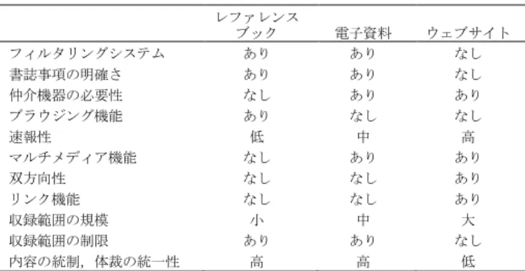表 1-2  レファレンスブック，電子資料，ウェブサイトの性質の違い レファレンス ブック 電子資料 ウェブサイト フィルタリングシステム あり あり なし 書誌事項の明確さ あり あり なし 仲介機器の必要性 なし あり あり ブラウジング機能 あり なし なし 速報性 低 中 高 マルチメディア機能 なし あり あり 双方向性 なし なし あり リンク機能 なし なし あり 収録範囲の規模 小 中 大 収録範囲の制限 あり あり なし 内容の統制，体裁の統一性 高 高 低 d