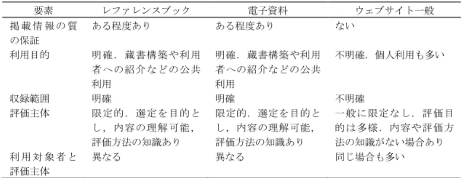 表 2-3   調べる目的で利用される情報源の評価に関する要素における違い 要素  レファレンスブック  電子資料  ウェブサイト一般  掲 載 情 報 の 質 の保証 ある程度あり  ある程度あり  ない  利用目的 明確．蔵書構築や利用 者への紹介などの公共 利用 明確．蔵書構築や利用者への紹介などの公共利用 不明確．個人利用も多い 収録範囲 明確 明確 不明確 評価主体  限定的．選定を目的と し，内容の理解可能， 評価方法の知識あり 限定的．選定を目的とし，内容の理解可能，評価方法の知識あり 一般に