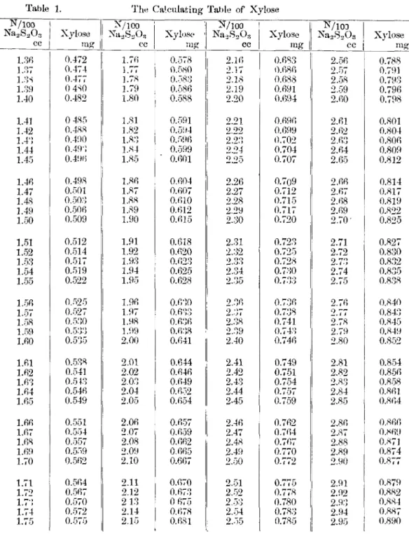 Table 1. The Calculating Table of Xylose