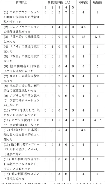 表 9 日本語広場に関するアンケート結果 Table 9 Questionnaire result about Japanese Square.