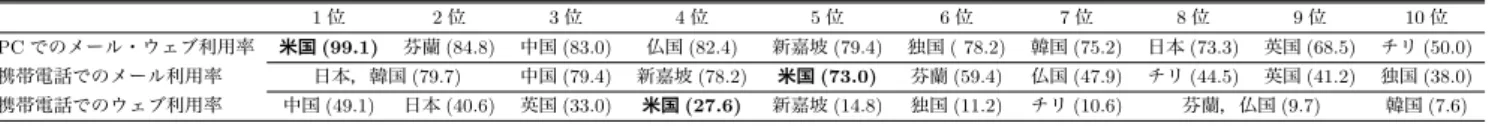 表 1 インターネット利用率 ( 単位： %) Table 1 Rates of using the Internet.