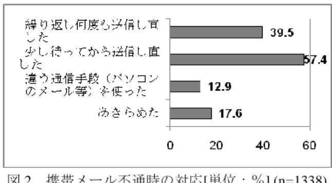 図 2  携帯メール不通時の対応[単位：％] (n=1338)    次に，地震発生後に携帯電話や固定電話がかかりにくくなることについて，どのよ うに改善されれば良いかを，選択肢を提示したうえで複数回答可で聞き，回答割合の 高い順に並べた結果を図 3 に示す．なお，図中の選択肢表記は，以下の文章を略した ものである． 「代替サービスの提供」＝「直接通話できなくなるなら相手が後で再生で きる音声メッセージを残せる等，代替サービスを提供してほしい」， 「待機すれば順番 に接続」＝「待っていれば時間はかかっても順