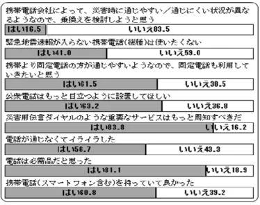 図 5  災害用伝言ダイヤルの未利用理由[単位：％] (n=1832)  図 6  災害用伝言板の未利用理由[単位：％] (n=1843)    また，地震発生後の電話利用について考えを聞いた結果を図 7 に示す．電話は必需 品であると回答した人は 8 割を超え，携帯電話(スマートフォン含む)を持っていて良 かったと回答した人も 6 割で，電話の重要性を認識した人が多かった一方で，電話が 通じなくてイライラした人も 6 割近く存在していた．また，日頃あまり着目されない 公衆電話や災害用伝言ダイヤルに対し，よ
