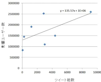 表 3 開発環境 CPU タイプ Intel Xeon CPU 速度 1.60 GHz