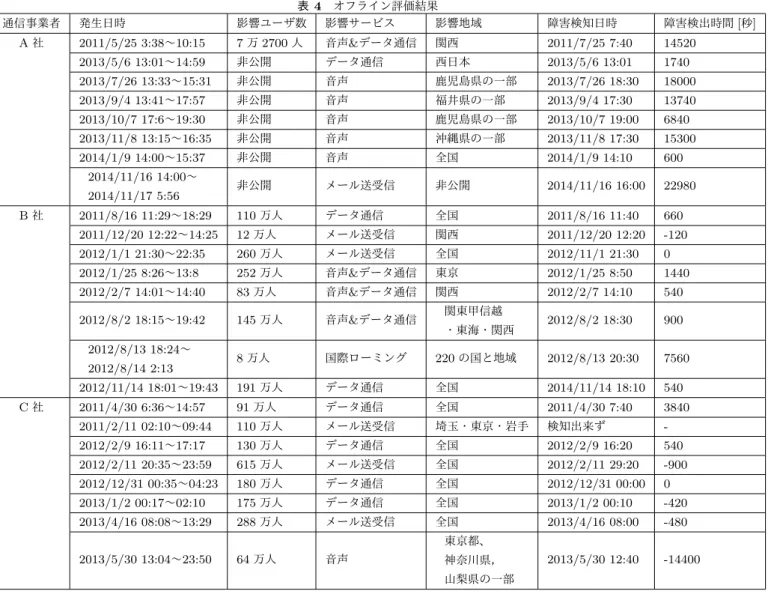 表 4 オフライン評価結果 通信事業者 発生日時 影響ユーザ数 影響サービス 影響地域 障害検知日時 障害検出時間 [ 秒 ] A 社 2011/5/25 3:38 〜 10:15 7 万 2700 人 音声 &amp; データ通信 関西 2011/7/25 7:40 14520 2013/5/6 13:01 〜 14:59 非公開 データ通信 西日本 2013/5/6 13:01 1740 2013/7/26 13:33 〜 15:31 非公開 音声 鹿児島県の一部 2013/7/26 18:30 180
