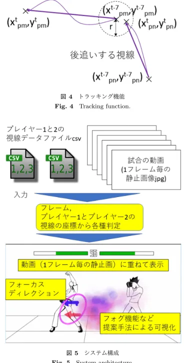 図 5 システム構成 Fig. 5 System architecture.