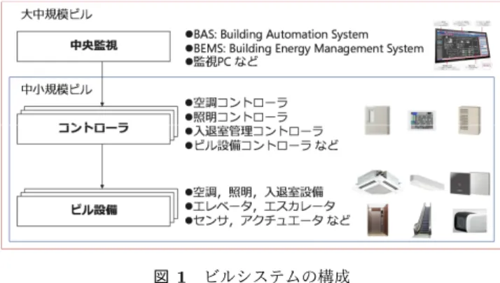 Fig. 1 Overview of the building management system.