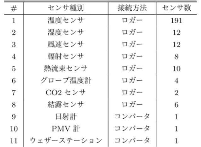 表 1 実験室に設置しているセンサの種別・接続方法・センサ数 Table 1 Overview of sensor types and connection types and
