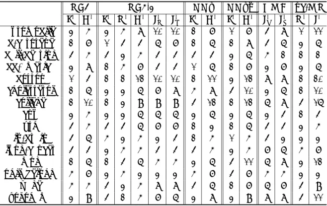 表 7.27: 各回帰モデルにおける J ∗ , R ∗ , G ∗ , I ∗ （現実データ） RF5 RF6.4 NNx NNxq HME nc-MR J ∗ G ∗ J ∗ R ∗ G ∗ I ∗ n I ∗s J ∗ G ∗ J ∗ G ∗ I ∗ x I ∗ q R ∗ I ∗ automobile 3 5 3 5 8 10 10 2 7 1 7 4 8 1 11 b-carotene 2 7 1 4 4 6 7 2 6 2 8 4 6 3 6 ball-bearing 4 5 4 3 5 4 4