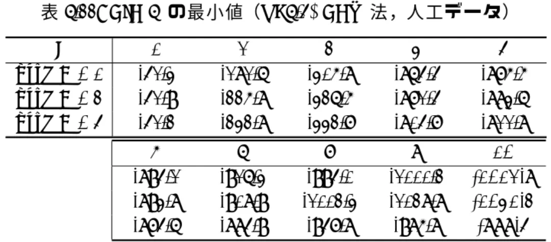 表 6.22: BIC(I) の最小値（RF6.4+BCW 法，人工データ） I 1 2 3 4 5 nstd = 0.1 -41.3 -181.6 -305.8 -864.4 -875.5 nstd = 0.3 -41.9 -225.8 -326.5 -871.4 -883.6 nstd = 0.5 -41.2 -232.8 -332.7 -804.7 -811.8 6 7 8 9 10 -894.1 -916.3 -994.0 -1000.2 -1012.9 -893.8 -908.9 -1002.3 