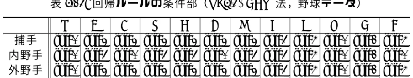 表 7.24: 回帰ルールの条件部（RF6.4+BCW 法，野球データ）