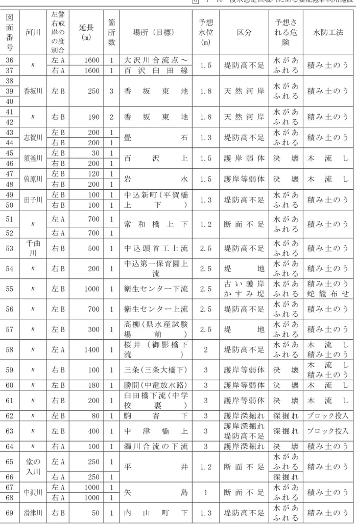 図  面  番  号  河川  左警 右戒 岸の の度  別合  延長  （m）  箇 所 数  場所（目標）  予想 水位  （m）  区分  予想される危険  水防工法  36  〃  左 A  1600  1  大 沢 川 合 流 点 ～  1.5  堤 防 高 不 足  水 が あ ふ れ る  積 み 土 の う  37  右 A  1600  1  百 沢 臼 田 線  38  香坂川  左 B  250  3  香 坂 東 地  1.8  天 然 河 岸  水 が あ ふ れ る  積 み 土