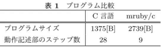 表 1 プログラム比較 C 言語 mruby/c プログラムサイズ 1375[B] 2739[B] 動作記述部のステップ数 28 9 より， I 2 C センサから得られた入力値および摂氏に変換さ れた温度情報のいずれも利用可能であり，これにより，セ ンサノードの動作をより柔軟に記述できる． 5.4 考察 本章で述べたライブラリにより，使用するセンサデバイ スに特化した処理に関する記述が mruby/c ライブラリに集 約される．そのため，センサデバイスの変更が生じた場合 でも， mruby/c ライブラリ