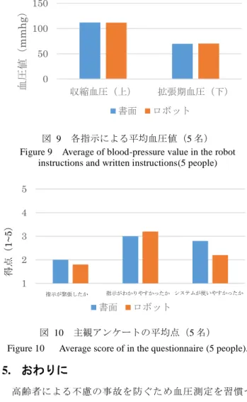 Figure 9  Average of blood-pressure value in the robot  instructions and written instructions(5 people) 