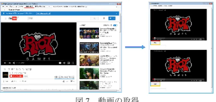図 7  動画の取得  「動画を取得」（図 7 左赤線部分）を押すことムービー ビューアーが表示される。「動画を取得」を押したときに YouTube の動画視聴サイトであった場合、表示している動 画をムービービューアーに取得し、配置する。  ムービービューアー内に表示される取得動画数は、「動 画数」（図８右赤枠部分）に常に表示されている。  ムービービューアーは任意のタイミングで、ウィンドウ 右上部の「×」で閉じることができる。  ムービービューアーは最大で１つしか表示されないよ うに制御されており、既に表
