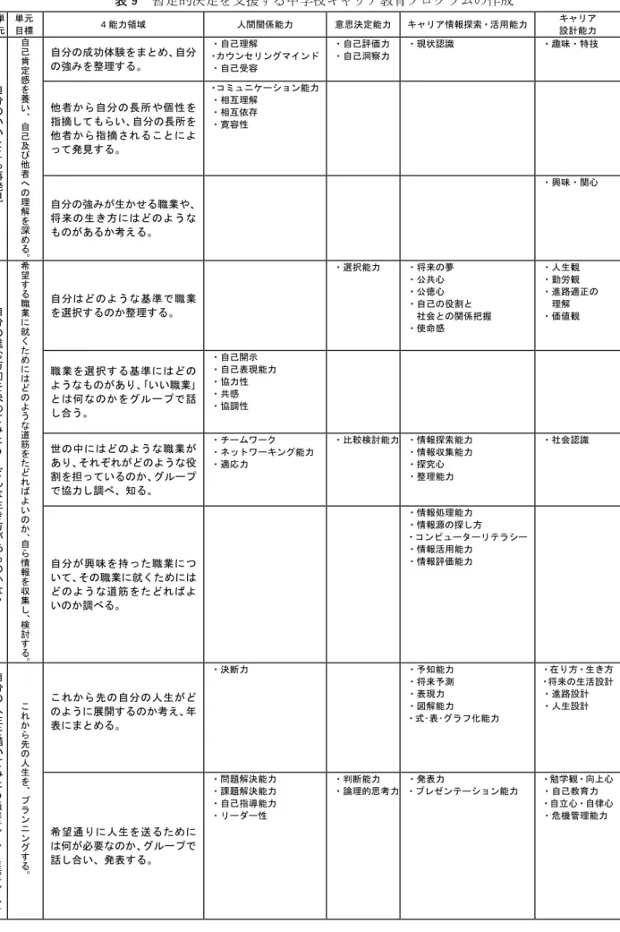 表 9  暫定的決定を支援する中学校キャリア教育プログラムの作成  単 元  単元 目標  4 能力領域  人間関係能力  意思決定能力 キャリア情報探索・活用能力  キャリア 設計能力  自分 のいい と こ ろ 再発見！ 自己肯定感を養い、自己及び他者 へ の 理 解を 深 め る 。 自分の成功体験をまとめ、自分の強みを整理する。  ・自己理解  ・カウンセリングマインド・自己受容  ・自己評価力・自己洞察力 ・現状認識  ・趣味・特技 他者から自分の長所や個性を指摘してもらい、自分の長所を他者から指