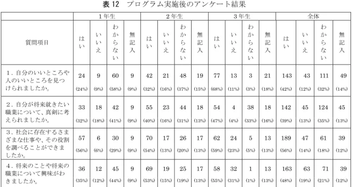 表 12  プログラム実施後のアンケート結果  (人（％）)  また、表 13 はプログラム実施後のアンケート の自由記述内容を示している。最も多かったのは、 「たくさん話し合えて楽しかった」「年表を書く のが面白かった」というように授業自体が「楽し かった」というものであった。これは、この授業 の進め方がグループ活動中心で、仲間と相談した り、時にはわいわいと語り合ったりするという、 活気あるスタイルだったからだと予想される。  次に多かったのは、 「将来のことを考えられて よかった」 「今回の勉強は将来