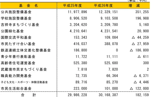 表 2 2 基 金 明 細 表 単位：千円 基     金     名 成 2 5 度 成 2 【 度 増 　 減 公 共 施 設 整 備 基 金 11,977,896 12,329,151 351,255 学 校 施 設 整 備 基 金 8,906,520 9,103,508 196,988 祥 寺 ま ち く 基 金 3,204,620 3,209,780 5,160 公 園 緑 化 基 金 4,210,641 4,231,541 20,900 国 際 交 流 和 基 金 153,343 109,084