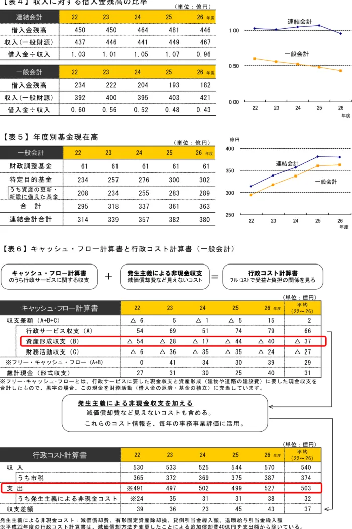 表 収 入 に 対 す 借 入 金 残 高 の 比 率 　 単 位 ： 億 円 連結会計 22 23 24 25   26  年度 借 入 金 残 高 450 450 464 481 446 収 入 ( 一 般 財 源 ) 437 446 441 449 467 借 入 金 平 収 入 1.03 1.01 1.05 1.07 0.96 一般会計 22 23 24 25   26  年度 借 入 金 残 高 234 222 204 193 182 収 入 ( 一 般 財 源 ) 392 400 395 403