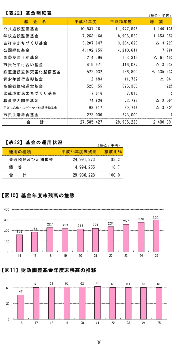 図 10 基 金 度 末 残 高 の 推 移 159 184 227 217 214 221 234 257 276 300 0100200300400 16 17 18 19 20 21 22 23 24 25 図11 財 政 調 整 基 金 度 末 残 高 の 推 移 47  61  62  62  62  63  61  61  61  61  03060 16 17 18 19 20 21 22 23 24 25表2 3基 金 の 運 用 状 況単位：千円運 用 の 種 類成25度 末 残 高構 成