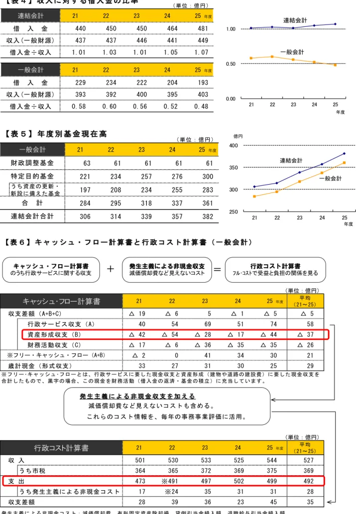表 収 入 に 対 す 借 入 金 の 比 率 　 単 位 ： 億 円 連結会計 21 22 23 24   25  年度 借     入     金 440 450 450 464 481 収 入 ( 一 般 財 源 ) 437 437 446 441 449 借 入 金 平 収 入 1.01 1.03 1.01 1.05 1.07 一般会計 21 22 23 24   25  年度 借 　 入 　 金 229 234 222 204 193 収 入 ( 一 般 財 源 ) 393 392 400 395