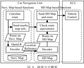 表  2 に各 LRP に含まれる情報と，バイナリ形式で LRP を出力する際の各項目のサイズを示す．LRP に含まれる情 報のうち，座標およびライン属性はデコード手順(1)におい て候補リンクを選択する際の指標として用いられる．ライ ン属性のうち，FRC は道路の機能レベル（高速道路，細街 路等）を示す属性， FOW は道路の物理的な態様（本線，側 線等）を示す属性，BEAR はリンクの方位を示す属性であ る．経路属性はデコード手順(2)で最短経路を計算する際の 制約条件であり，LFRCNP は経路を構成