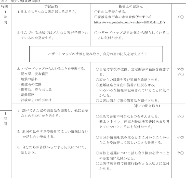 表 4     単元名、対象学年、単元目標、評価 単元名  （対象学年・教科） 自分もみんなも「助かる」ために    （小学校 5 年  学級活動） 単元の目標 ・自然災害の被害について理解する。      【知識・技能】 ・ハザードマップの検討や情報を読み取ったりして、家の防災について考えることができる。      【思考・判断・表現】 ・災害に備えて家族と話し合い、生活に生かせるように考えている。         【主体的に取り組む態度】 ア  知識・技能 イ  思考・判断・表現 ウ  主体的に学習に取