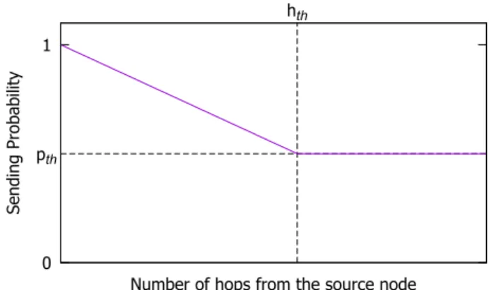 図 1: 受信したメッセージをブロードキャストする確率 Fig. 1 Message broadcast probability