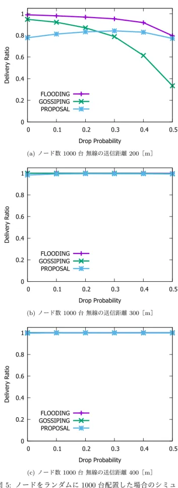 Fig. 5 Information delivery ratio with 1000 randomly located nodes