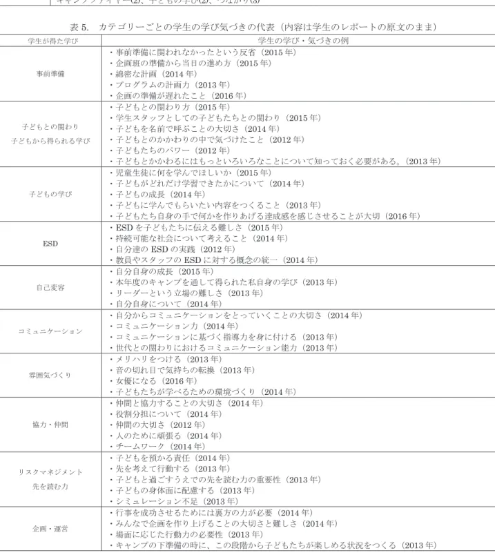 表 4.   学生の学びや気づきのカテゴリー分け  （カテゴリー後ろの ( ) は、分類したカードの数を表している） カテゴリー  2012 年 事前準備 (8) 、子どもとの関わり (7) 、子どもからの気づき (6) 、仲間 (5) 、人前に立つこと (2) 、協力 (3) 、キャンプファイ ヤー (2) 、集団行動 (2) 、 ESD(3)  2013 年 先を読む力(9)、チーム作り(6)、メリハリをつける(5)、子どもとの関わり(5)、子どもの学び(5)、コミュニケーション(6)、自分自身の成長(