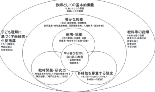 図 6. ESD を実践する教員に必要な資質・能力 ６．２．学生の学び・気づきの考察 分析の結果を用いて、学生の学び・気づきを整理した 図が図 7 である。レポートが学生自身の学びを記してい るものであることを考慮し、学生自身を中心に整理した。 学生自身に注目した記述には、「自己発見」や、「自分自 身の学び」を挙げているものがあった。子どもに注目し た記述には、学生の働きかけによる、 「子どもの成長」や、 「子どもの反応」 、また、 「子どもの安全」や、 「子どもへ の責任性」などのリスクマネジメントに関わ