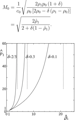 Figure 1.1: Dependence of the perturbed pressure on the perturbed density for several δ(δ = 2/3, 0.3, 0.1)