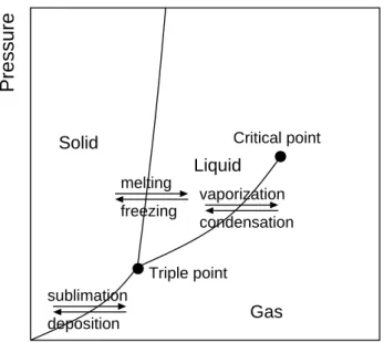 Figure 1.9: Schematic representation of the phase diagram for a simple system in which structural phase transitions can never be observed
