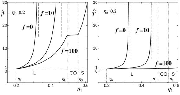 Figure 2.2: Hugoniot loci, represented in the ˆ p − η 1 and ˆ T − η 1 planes, for three diﬀerent values of the internal degrees of freedom, f (f = 0, 10, 100)