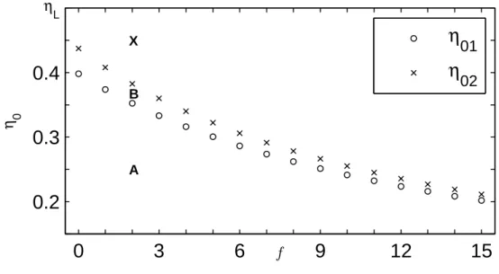 Figure 2.4: Dependence of the characteristic packing fractions η 01 and η 02 on the internal degrees of freedom, f 