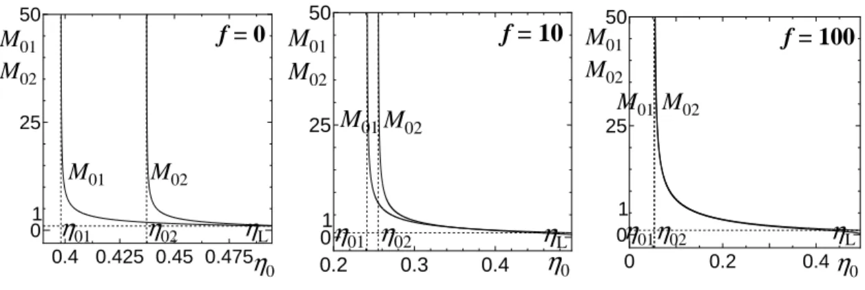 Figure 2.5: Characteristic Mach numbers M 01 and M 02 versus the unperturbed packing fraction η 0 for several values of the internal degrees of freedom: f = 0 (left), f = 10 (center), f = 100 (right).