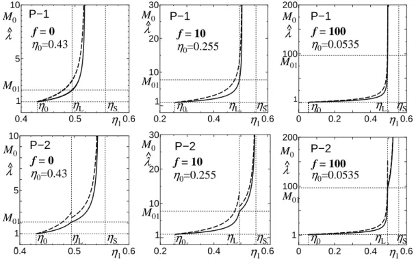 Figure 2.6: Dependence of the unperturbed Mach number, M 0 , (solid curve) and of the dimensionless characteristic speed, ˆ λ, (dashed curve) on the perturbed packing fraction η 1