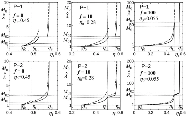 Figure 2.8: Dependence of the unperturbed Mach number, M 0 , (solid curve) and of the dimensionless characteristic speed, ˆ λ, (dashed curve) on the perturbed packing fraction η 1