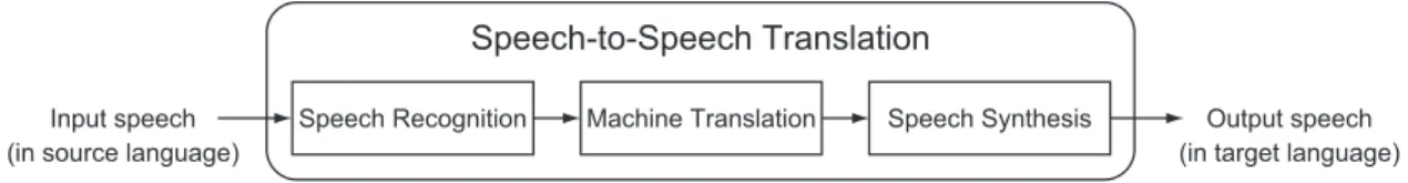 Figure 1.1: Overview of a speech-to-speech translation system