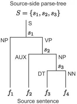 Figure 2.1: Example of a source-side parse-tree of a four-word source sentence consisting of three subtrees.