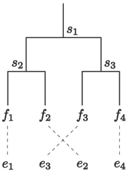 Figure 2.3: Example of a target word order which is not derived from rotating the nodes of source-side parse trees.