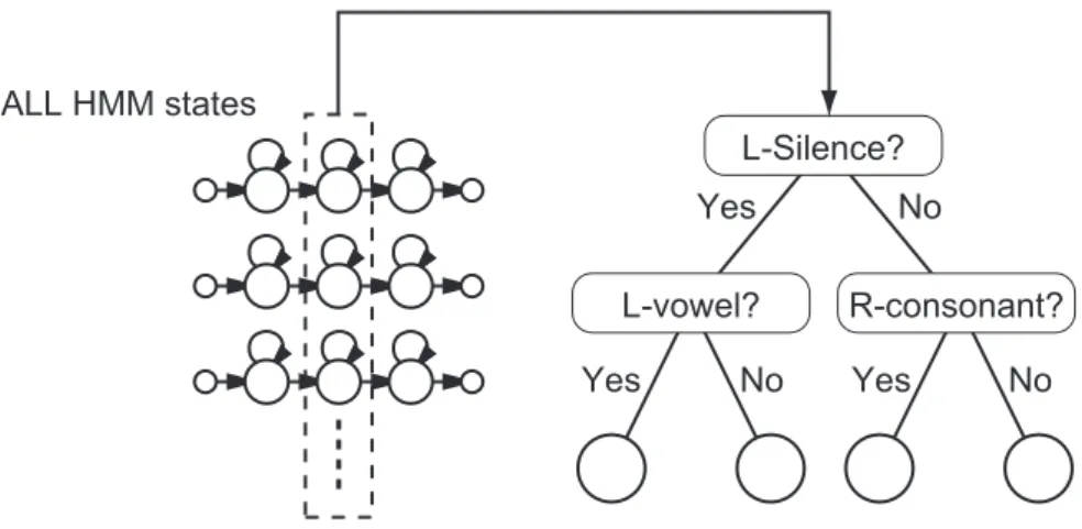 Figure 3.1: Overview of decision tree based context clustering.