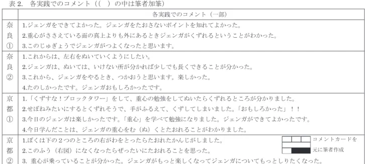 表 2.   各実践でのコメント（（  ）の中は筆者加筆） 各実践でのコメント（一部） 奈 良 ① 1. ジェンガをできてよかった。ジェンガをたおさないポイントを知れてよかった。2