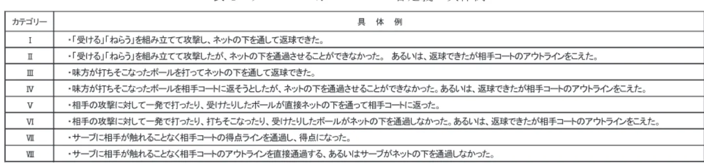 表 4   ゲームパフォーマンスの各定義の具体例 カテゴリー Ⅰ ・「受ける」「ねらう」を組み立てて攻撃し、ネットの下を通して返球できた。 Ⅱ Ⅲ ・味方が打ちそこなったボールを打ってネットの下を通して返球できた。 Ⅳ Ⅴ Ⅵ Ⅶ ・サーブに相手が触れることなく相手コートの得点ラインを通過し、得点になった。 Ⅷ ・サーブに相手が触れることなく相手コートのアウトラインを直接通過する、あるいはサーブがネットの下を通過しなかった。 ・相手の攻撃に対して一発で打ったり、打ちそこなったり、受けたりしたボールがネットの