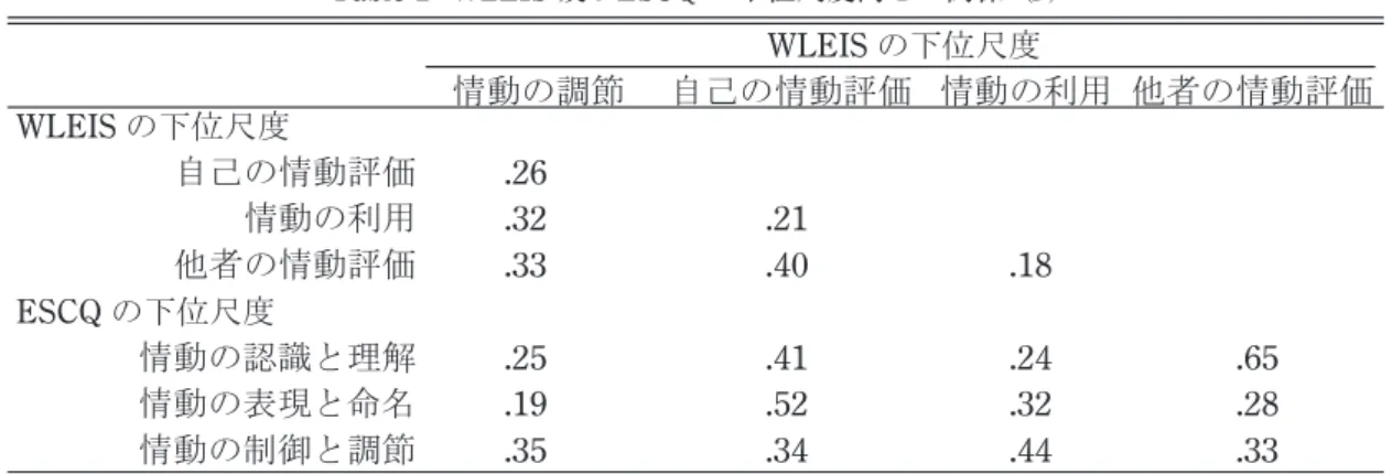 Table 2  WLEIS 及びESCQ の下位尺度間との関係（r） 