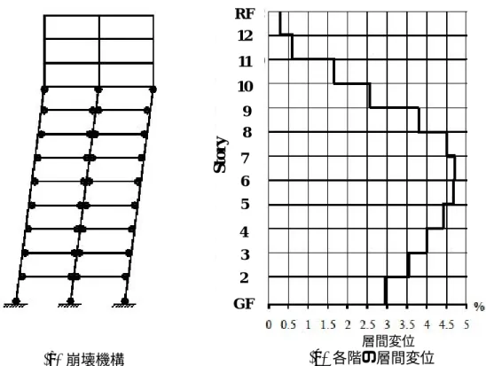 図 4.13  Multi-Spring Model と Rigid-spring Model による応答解析の比較（鷹取 N-S 波） 