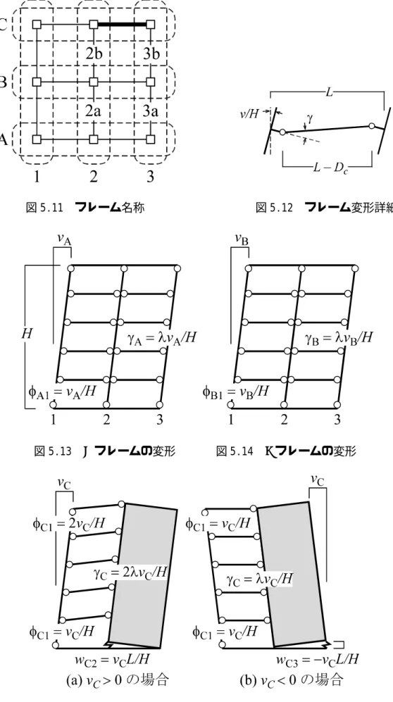 図 5.11  フレーム名称  図 5.12  フレーム変形詳細 