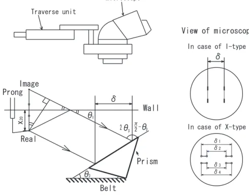Fig. 2.8: Measuring system of a distance form wall. 1 0 0 1 0 1051 0x 2 +U1+R ec’5 6 0 0 03 2 0 0 02 0 0 0 0D N S ( H o r i u t i : R e* = 1 8 0 )P o i s e u i l l e   f l o wR e*3 4 32 1 01 3 7U1+  =   f ( x2+)