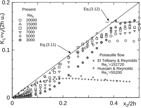 Fig. 3.8: Eddy kinematic viscosity.